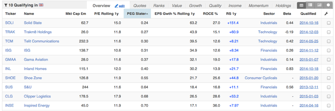 Stockopedia | Jim Slater's ZULU Principle Screen - Stock Screen